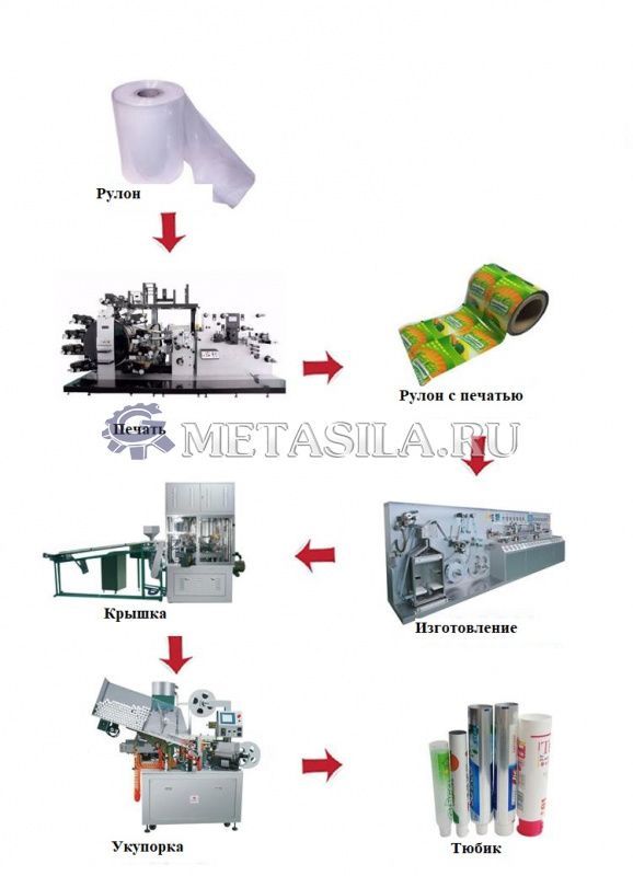 картинка Линия по производству упаковки для зубной пасты  от интернет-магазина Метасила