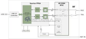 картинка USRP B 200 mini-I модуль (ПКИ)  от магазина Метасила