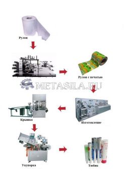 картинка Линия по производству упаковки для зубной пасты  от магазина Метасила